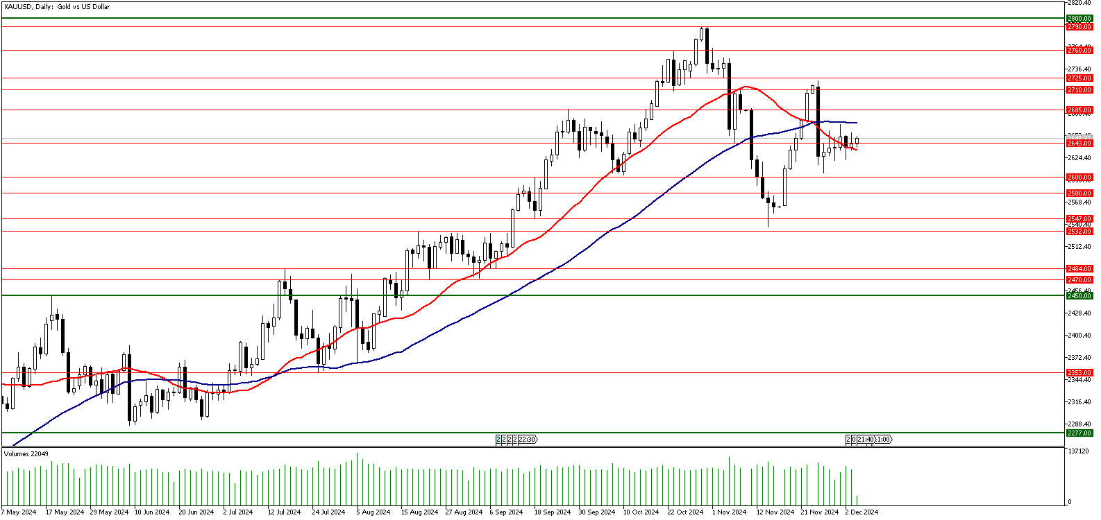 04 Aralık 2024 Forex Analizi: XAUUSD