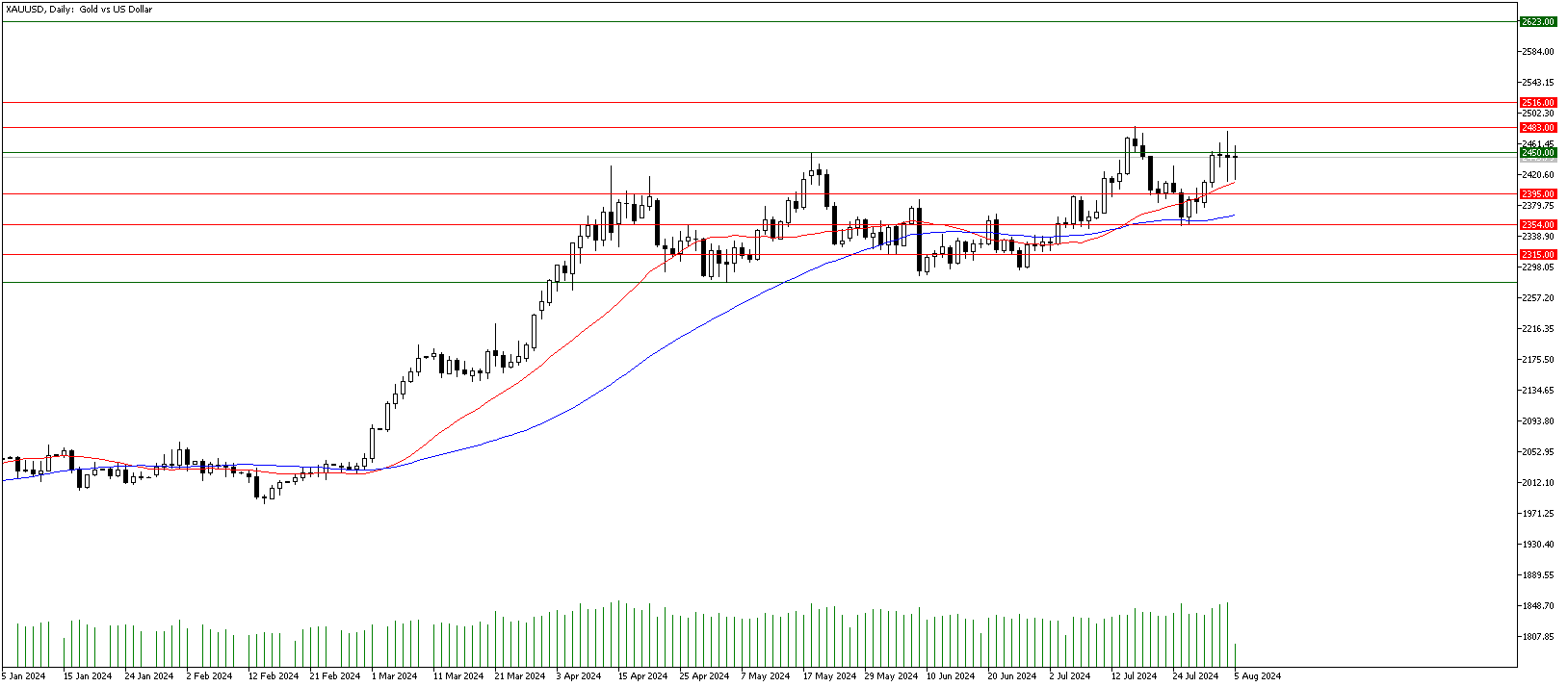 5 Ağustos 2024 Forex Analizi: XAUUSD