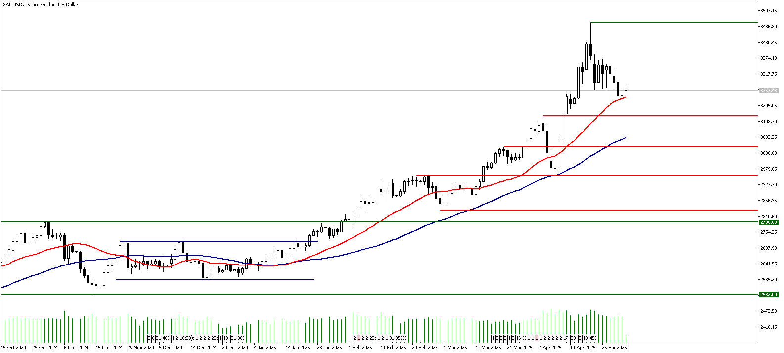 05 Mayıs 2025 Forex Analizi: XAUUSD