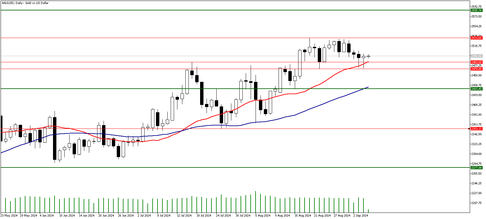 05 Eylül 2024 Forex Analizi: XAUUSD