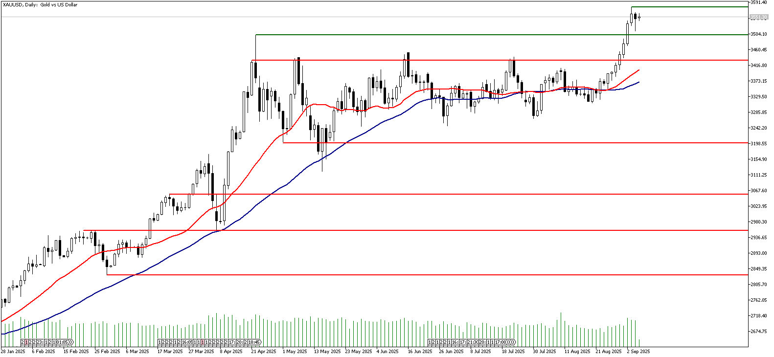 05 Eylül 2025 Forex Analizi: XAUUSD