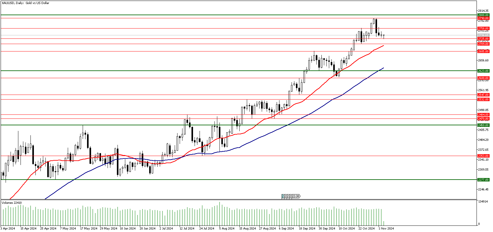 05 Kasım 2024 Forex Analizi: XAUUSD