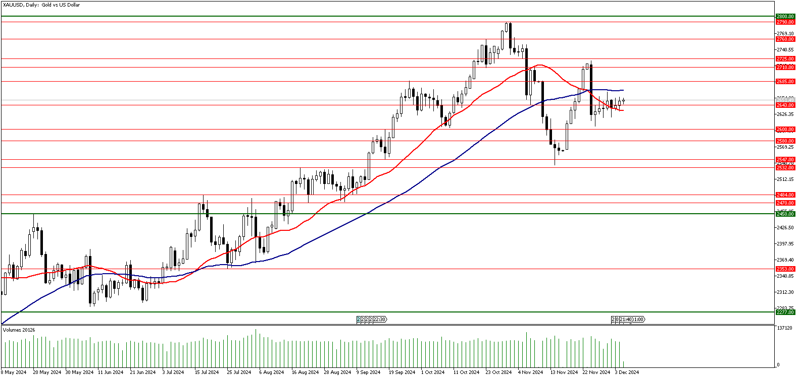 05 Aralık 2024 Forex Analizi: XAUUSD