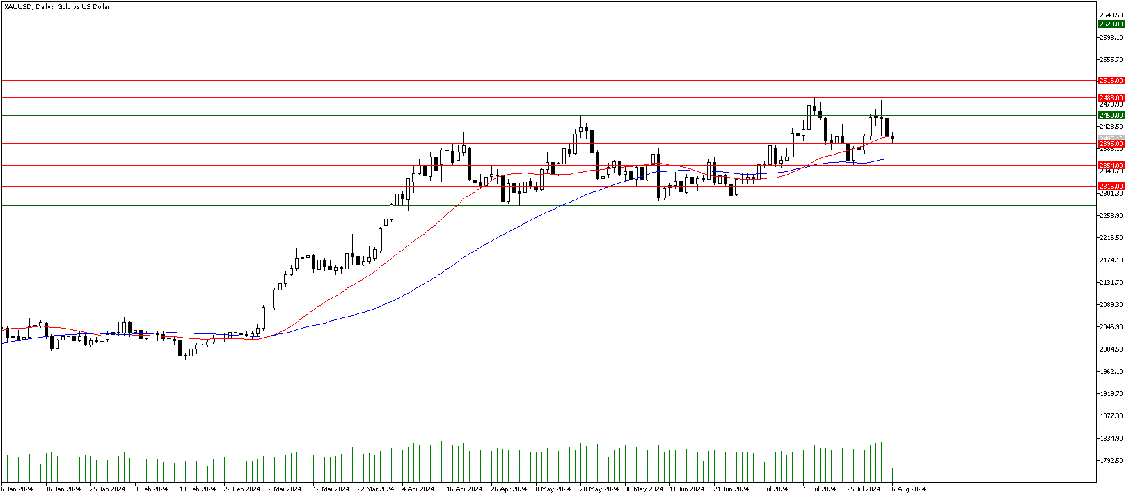 6 Ağustos 2024 Forex Analizi: XAUUSD