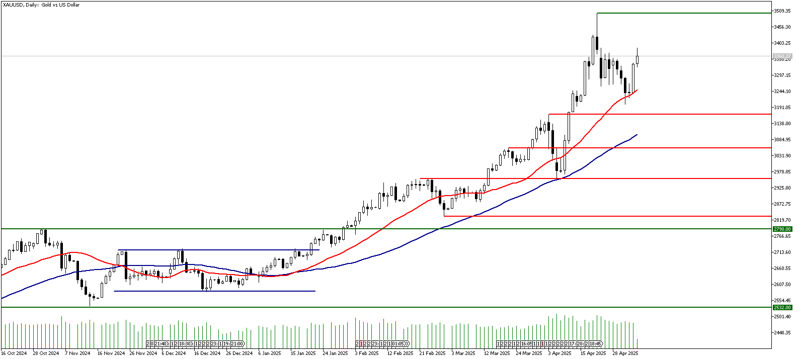 06 Mayıs 2025 Forex Analizi: XAUUSD
