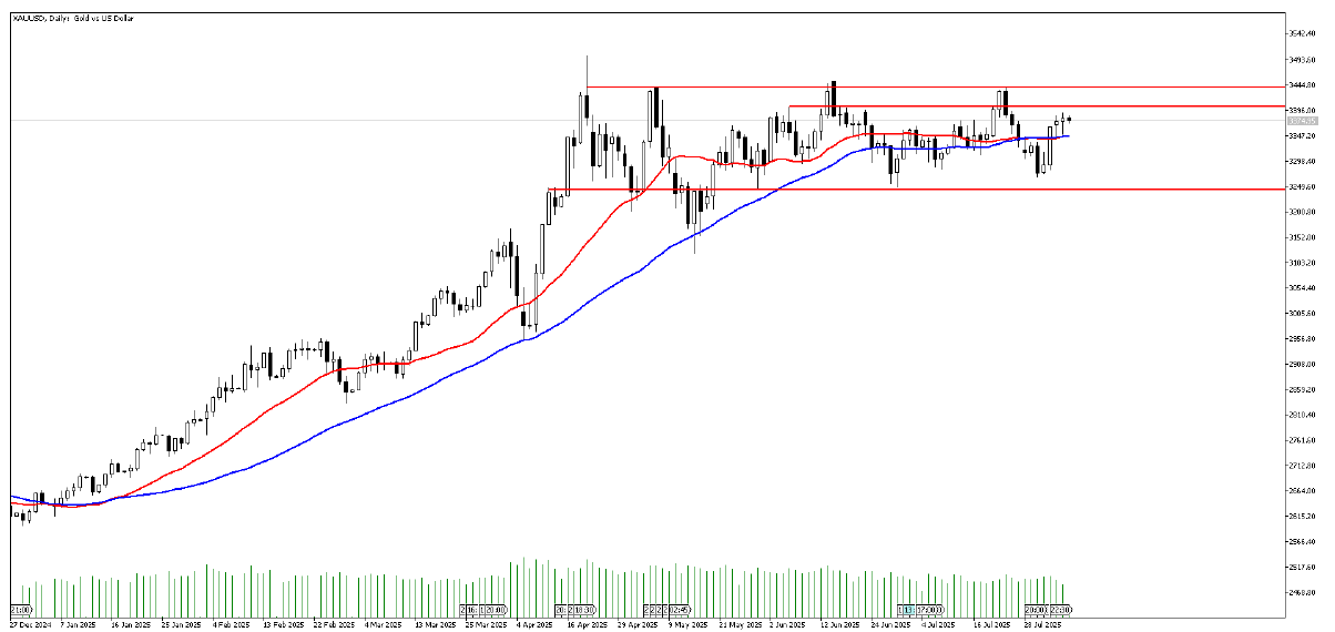 06 Ağustos 2025 Forex Analizi: XAUUSD