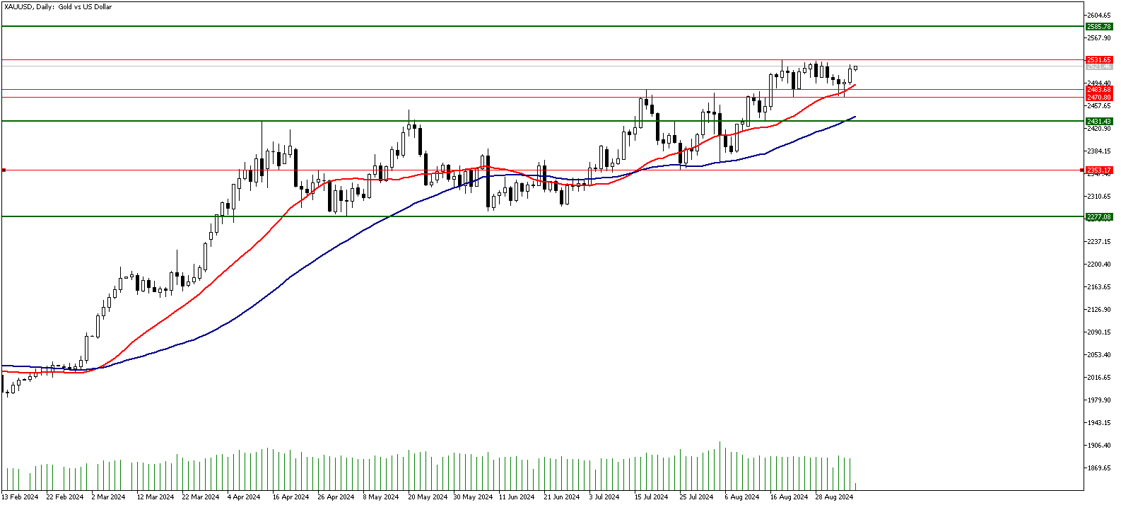 06 Eylül 2024 Forex Analizi: XAUUSD