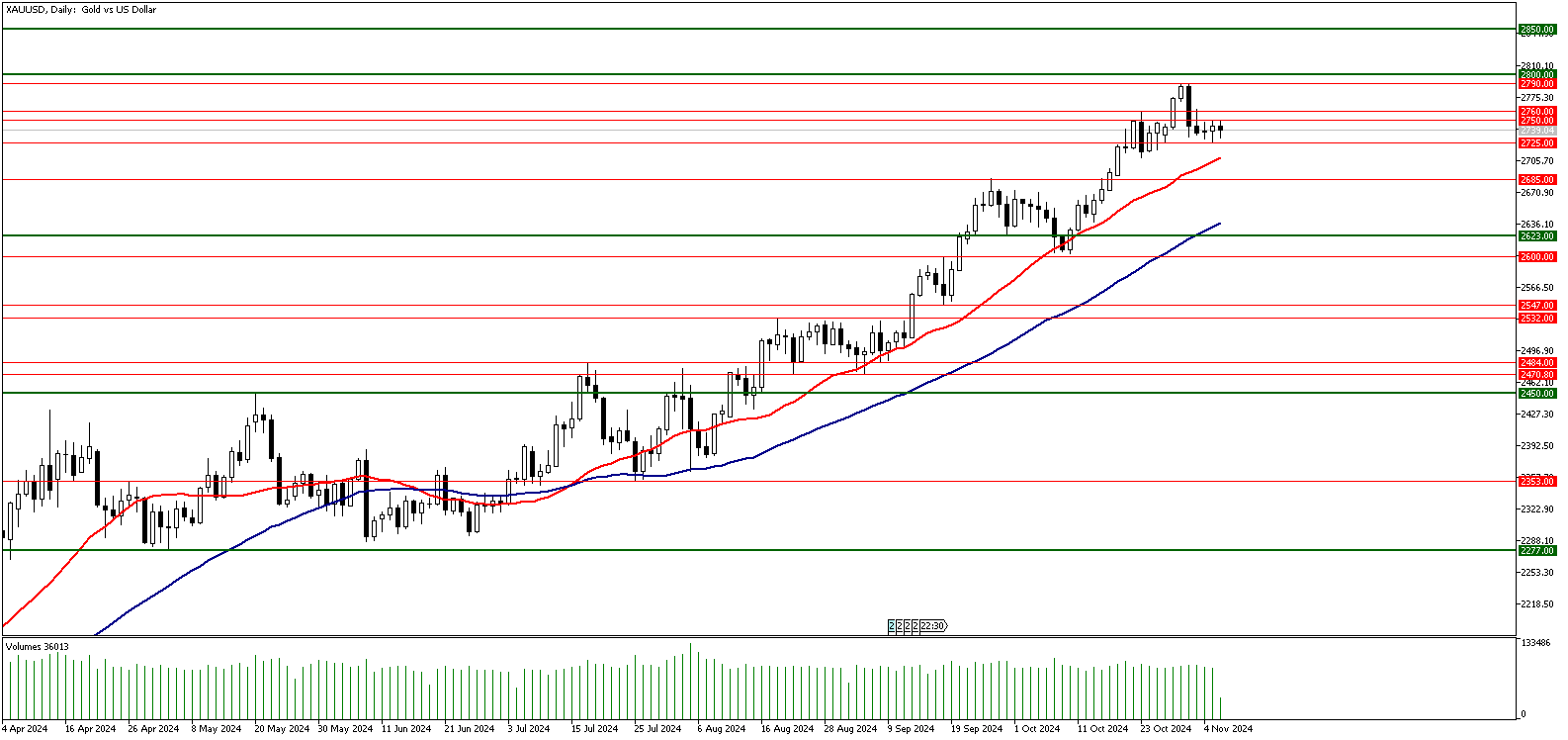 06 Kasım 2024 Forex Analizi: XAUUSD