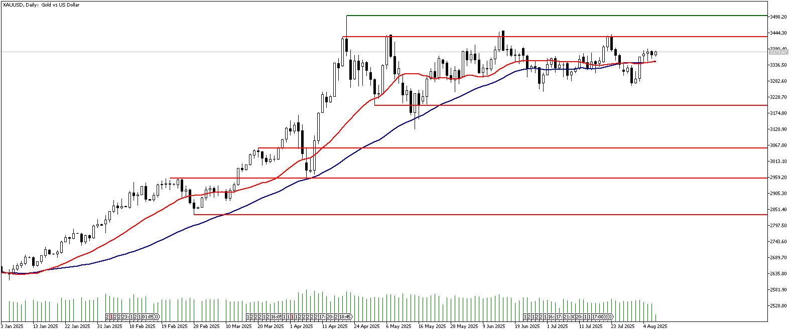 07 Ağustos 2025 Forex Analizi: XAUUSD