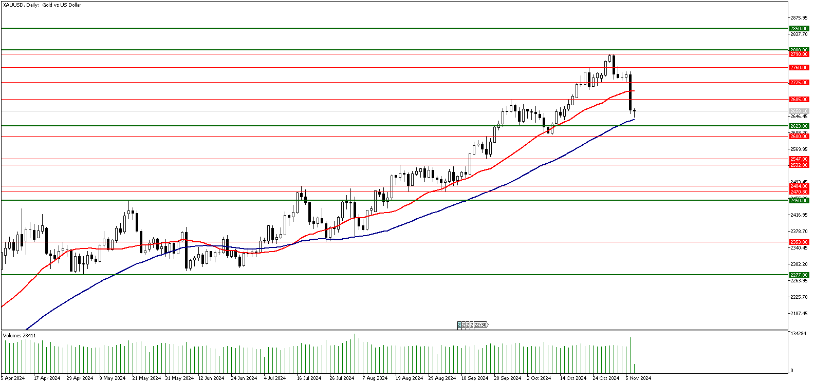 07 Kasım 2024 Forex Analizi: XAUUSD