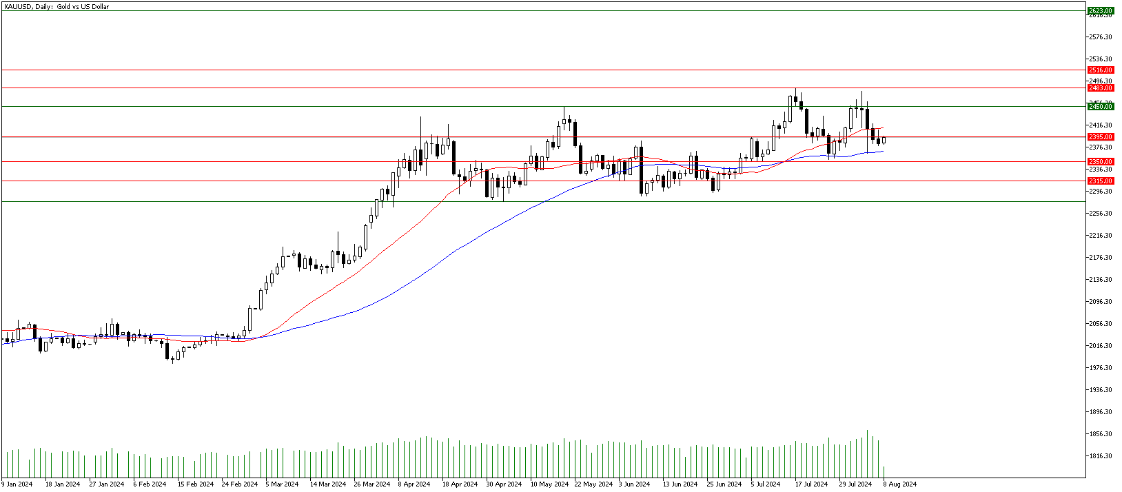 8 Ağustos 2024 Forex Analizi: XAUUSD