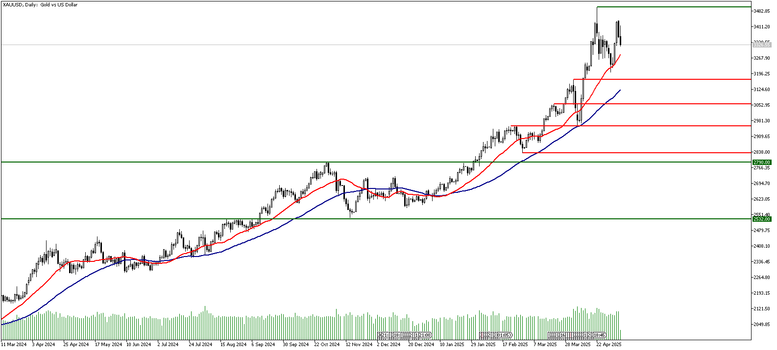 08 Mayıs 2025 Forex Analizi: XAUUSD