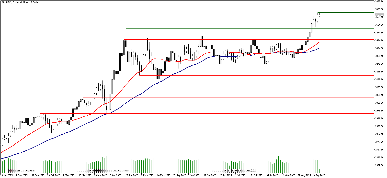 08 Eylül 2025 Forex Analizi: XAUUSD