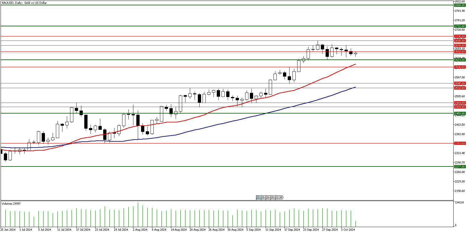 08 Ekim 2024 Forex Analizi: XAUUSD