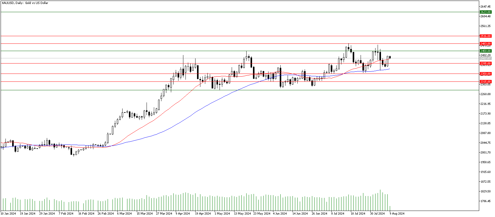 9 Ağustos 2024 Forex Analizi: XAUUSD