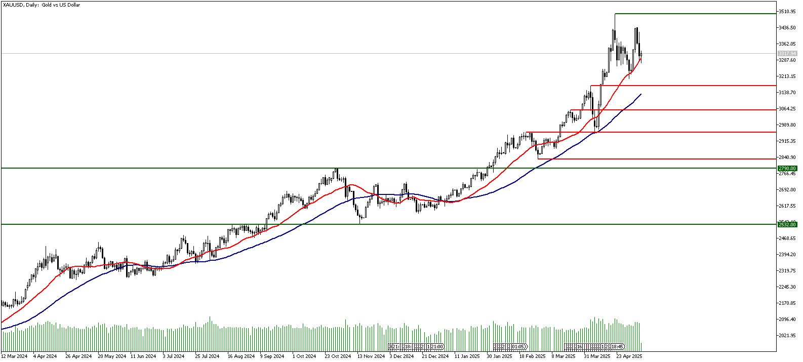 09 Mayıs 2025 Forex Analizi: XAUUSD