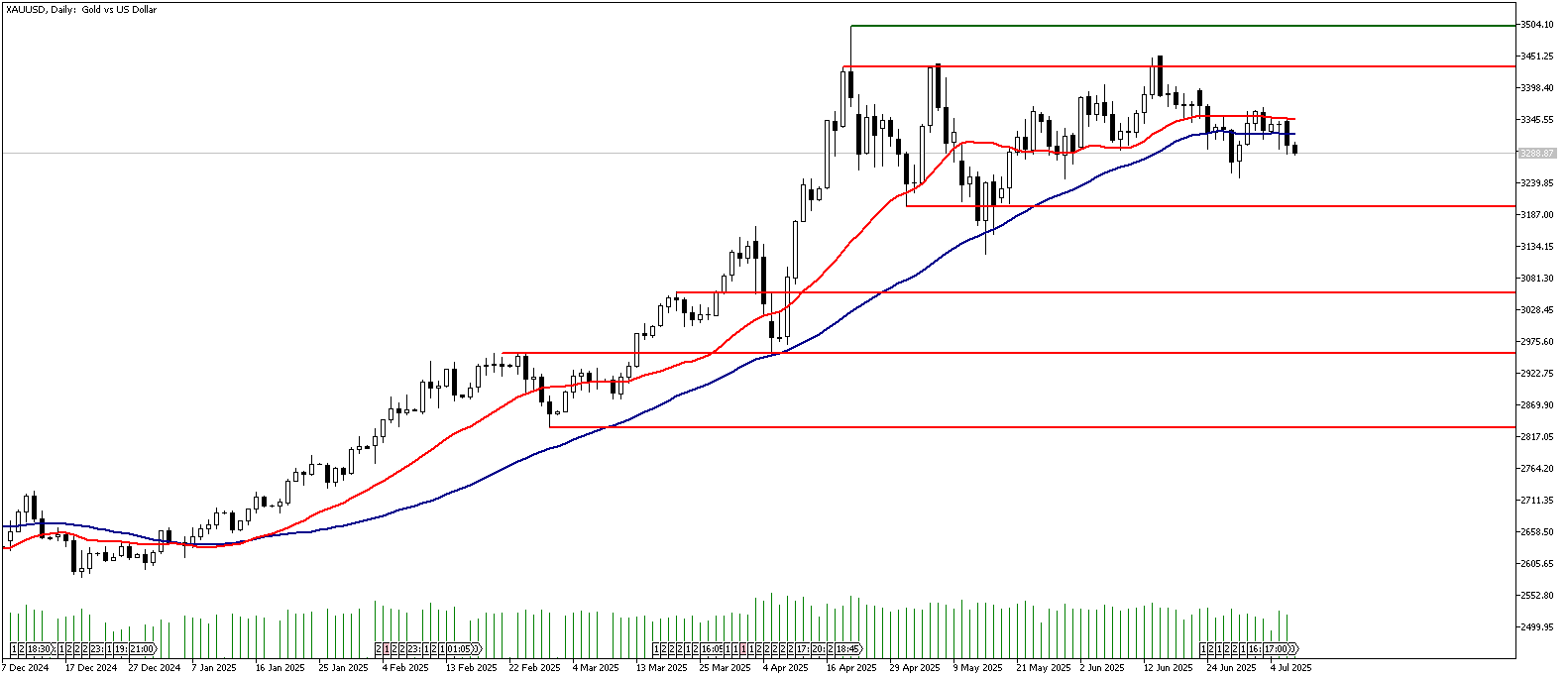 09 Temmuz 2025 Forex Analizi: XAUUSD
