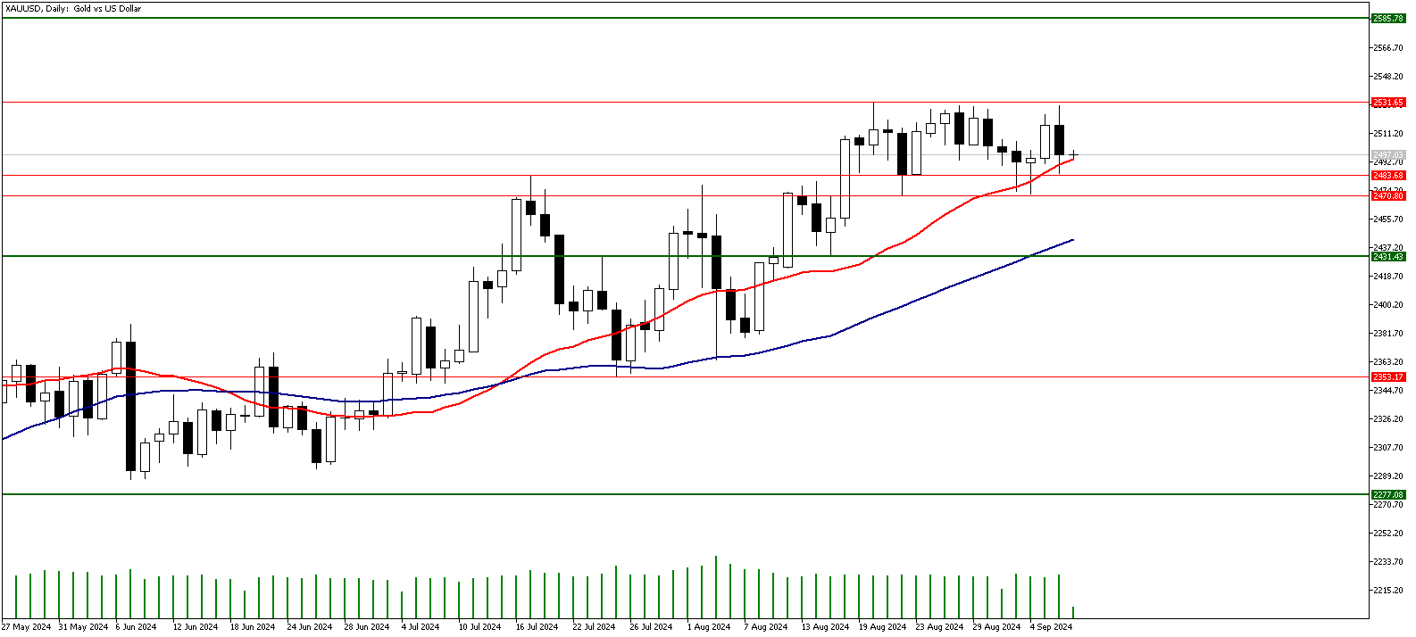 09 Eylül 2024 Forex Analizi: XAUUSD