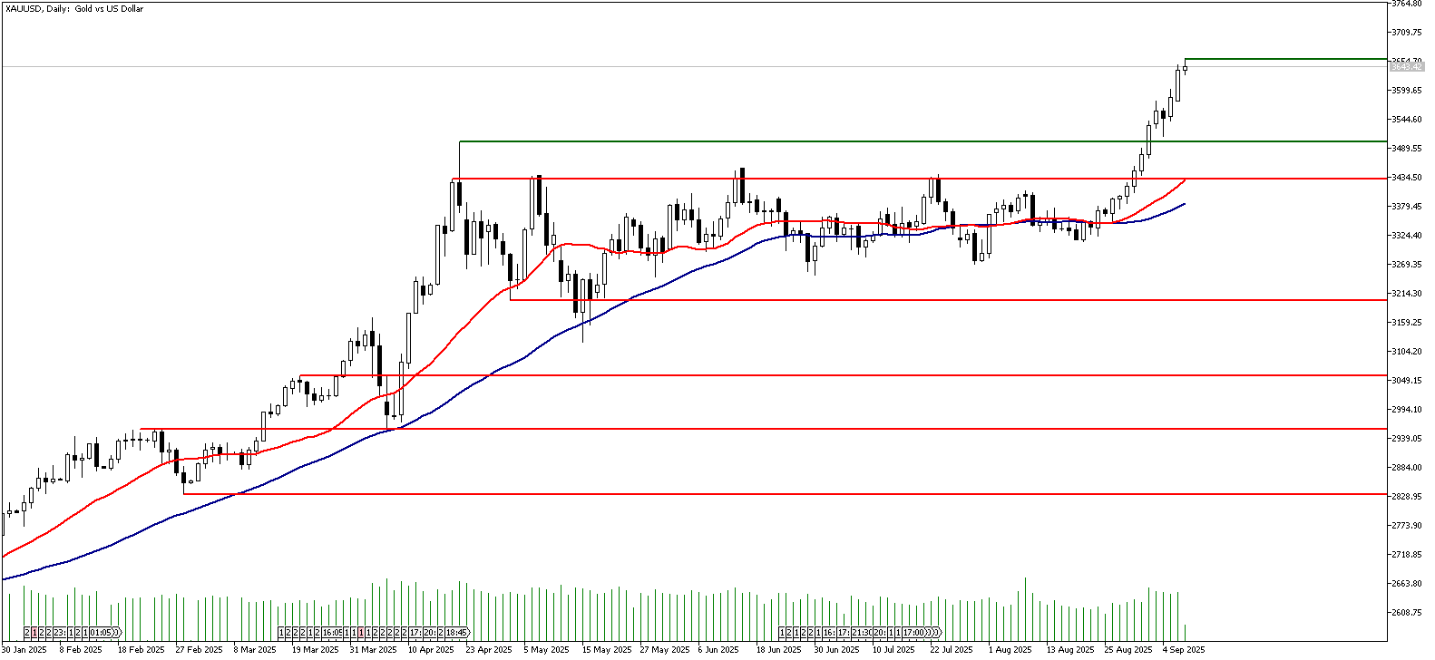 09 Eylül 2025 Forex Analizi: XAUUSD