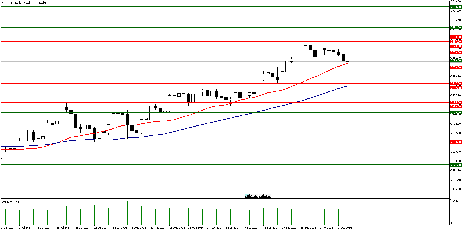 09 Ekim 2024 Forex Analizi: XAUUSD