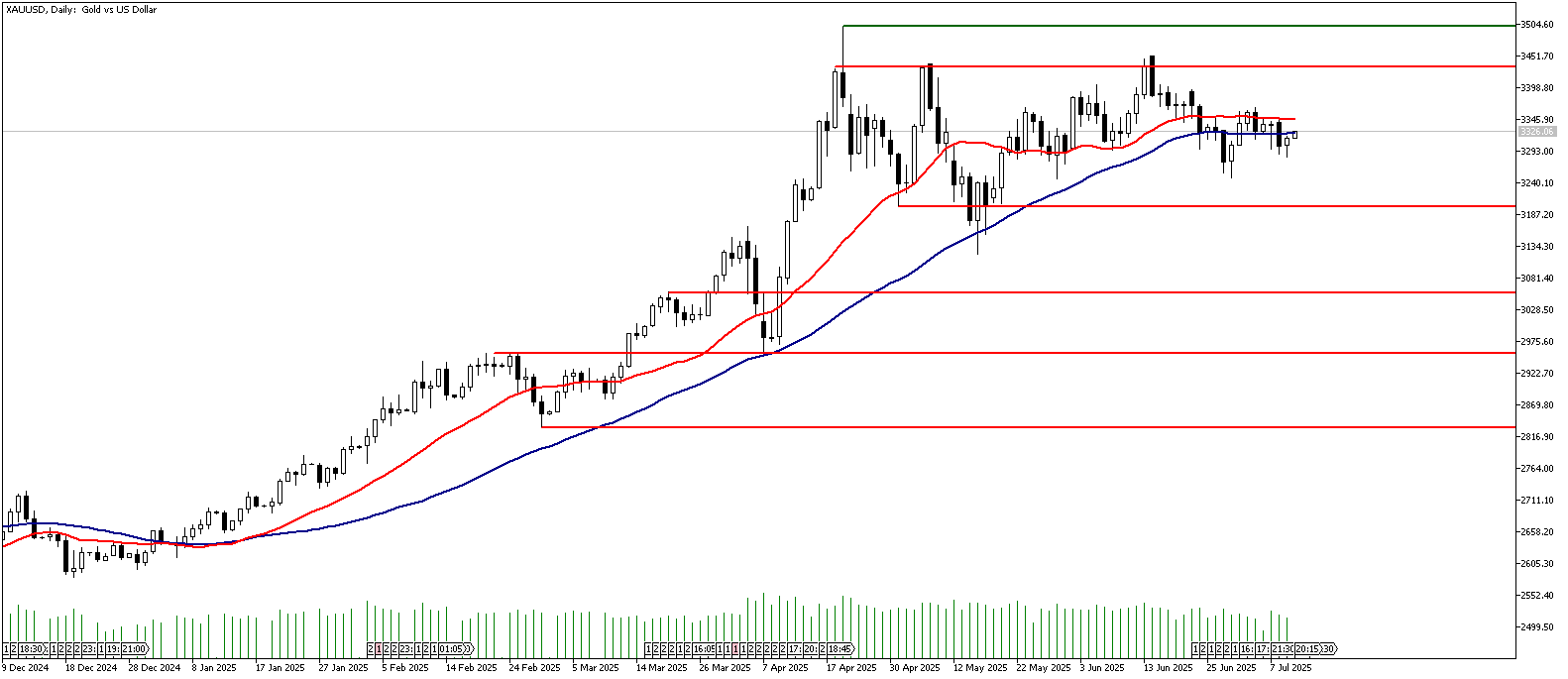 10 Temmuz 2025 Forex Analizi: XAUUSD