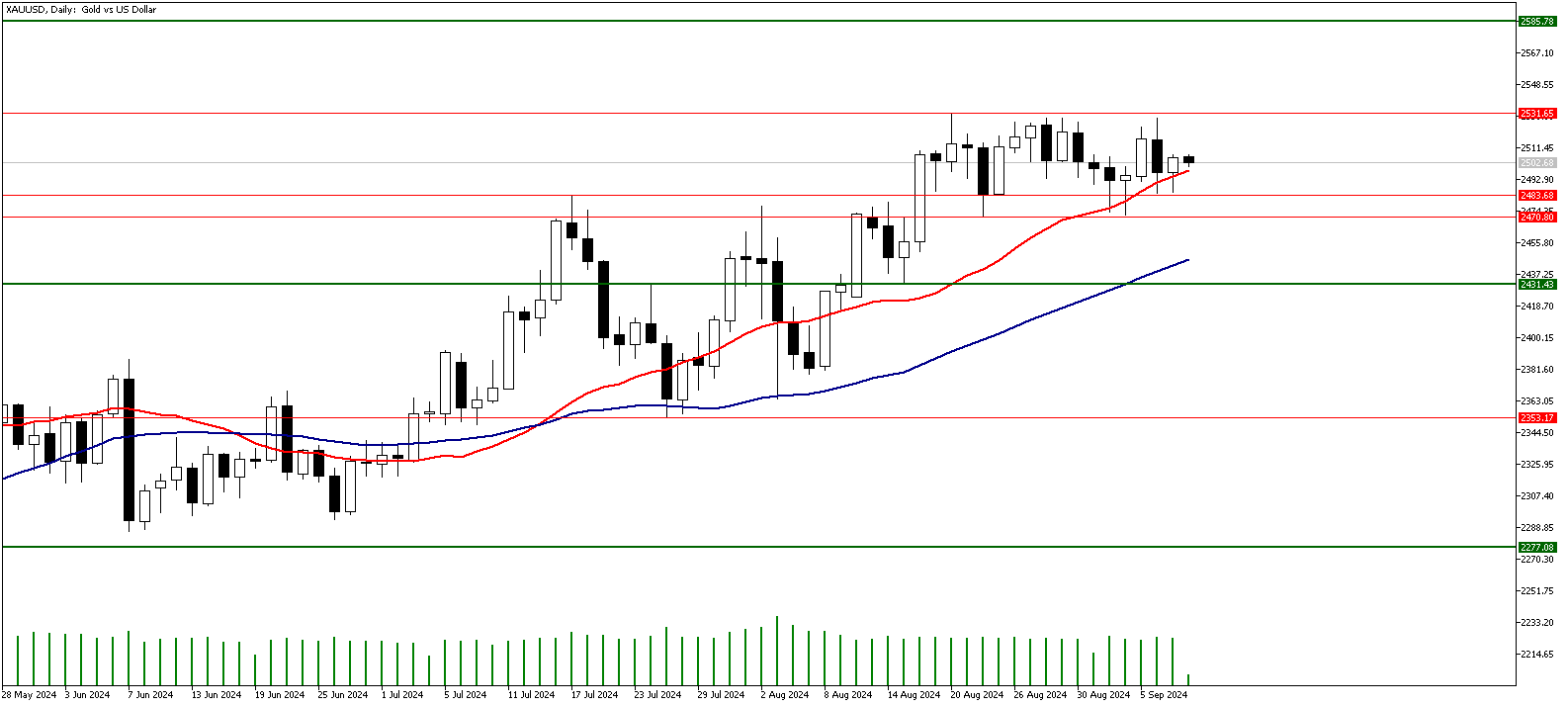 10 Eylül 2024 Forex Analizi: XAUUSD