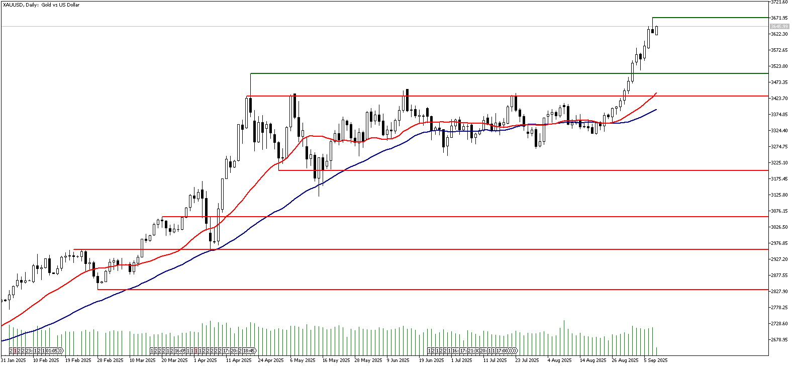 10 Eylül 2025 Forex Analizi: XAUUSD