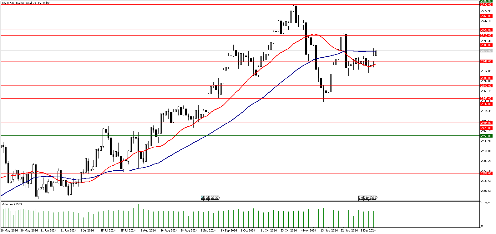 10 Aralık 2024 Forex Analizi: XAUUSD