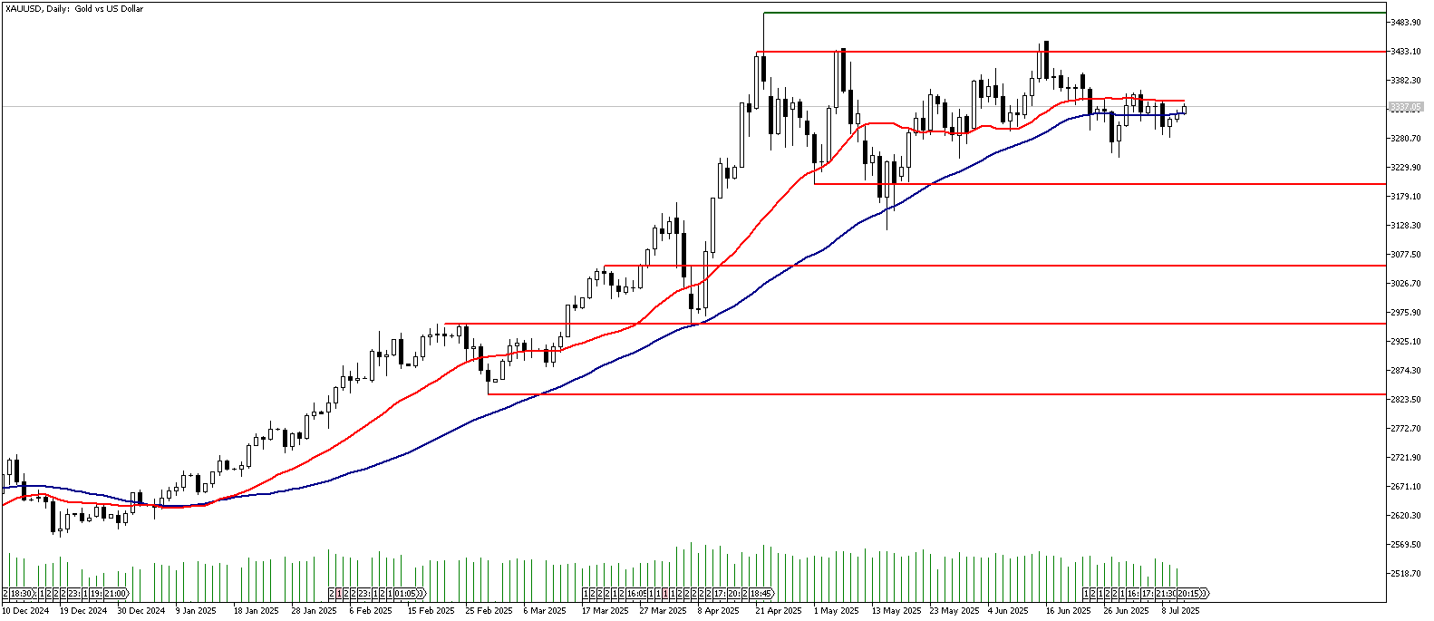 11 Temmuz 2025 Forex Analizi: XAUUSD