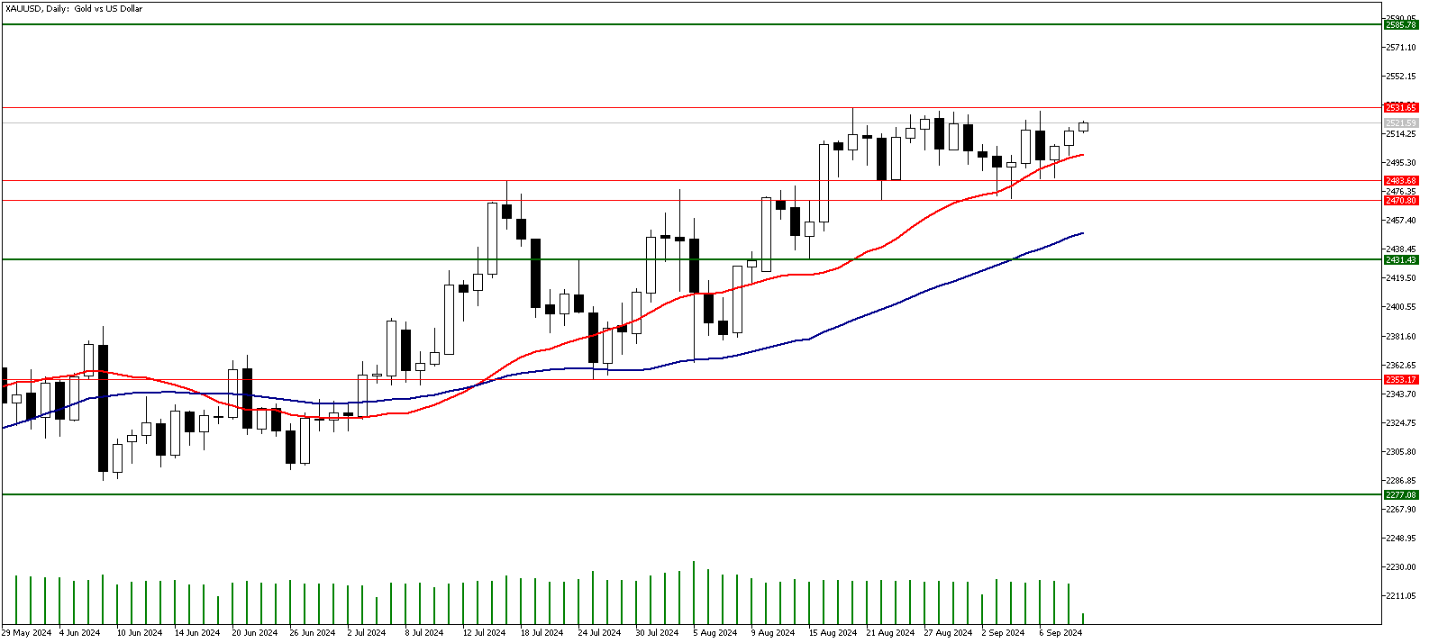 11 Eylül 2024 Forex Analizi: XAUUSD