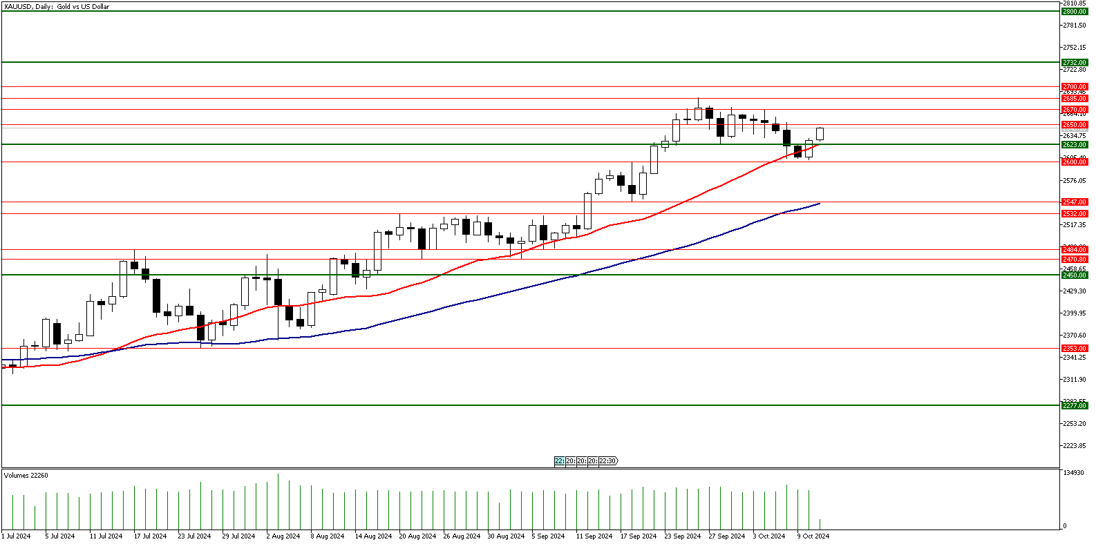 11 Ekim 2024 Forex Analizi: XAUUSD