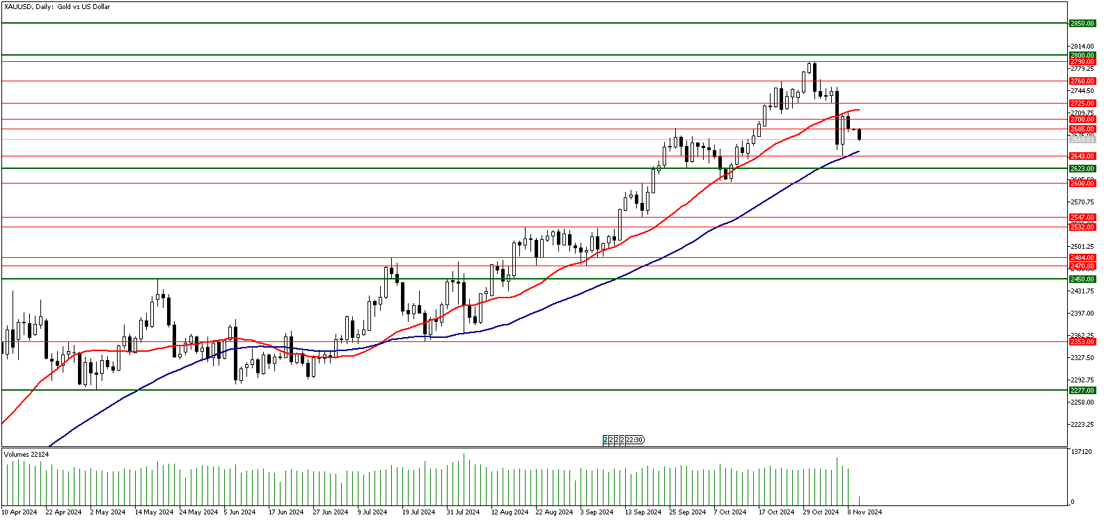 11 Kasım 2024 Forex Analizi: XAUUSD