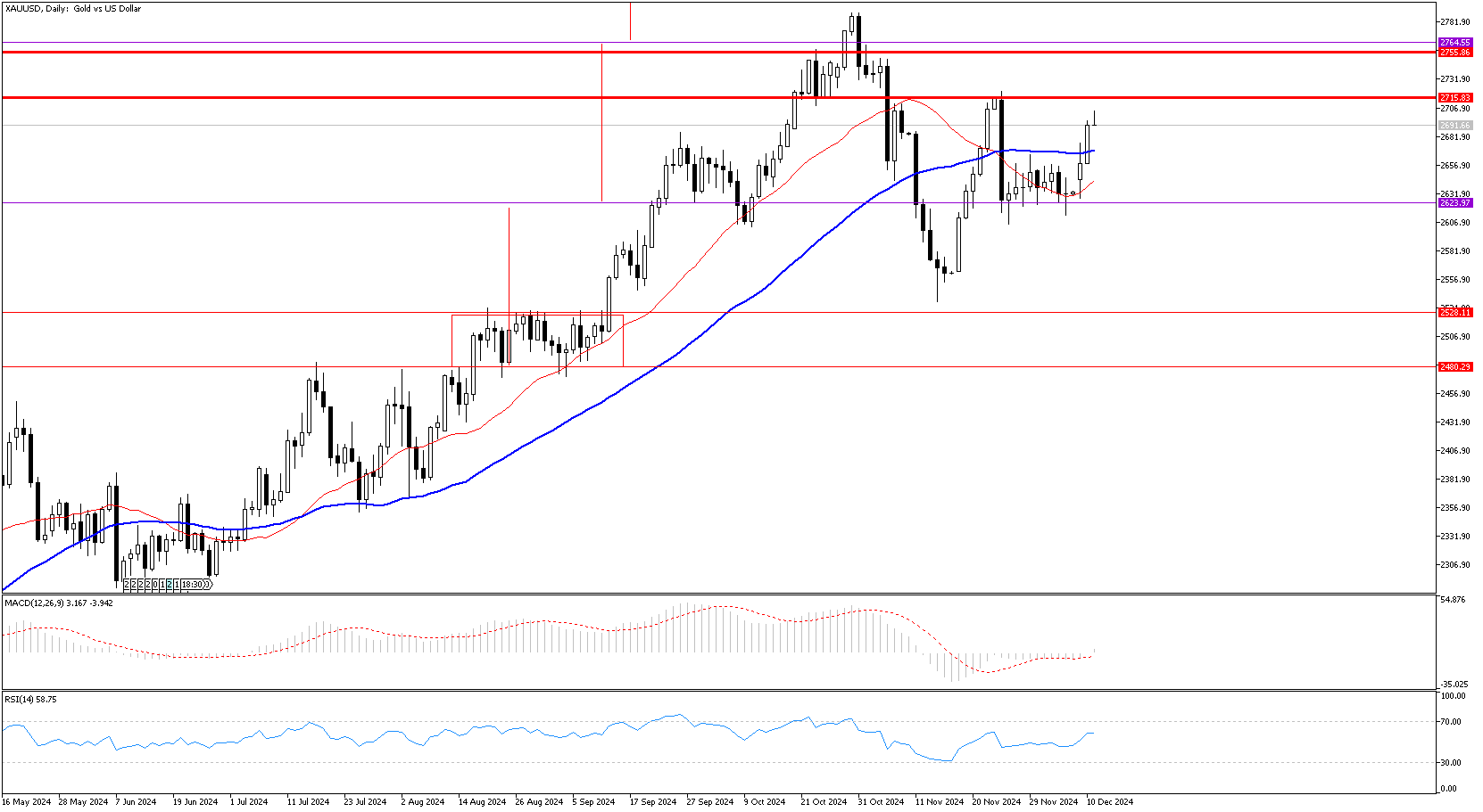 11 Aralık 2024 Forex Analizi: XAUUSD