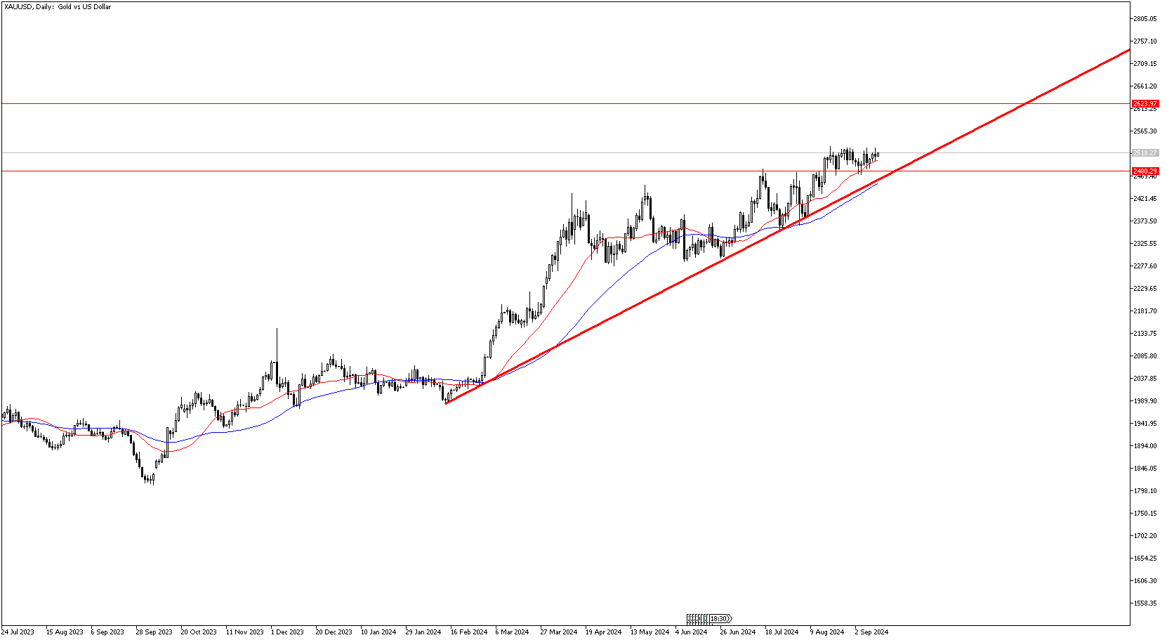 12 Eylül 2024 Forex Analizi: XAUUSD