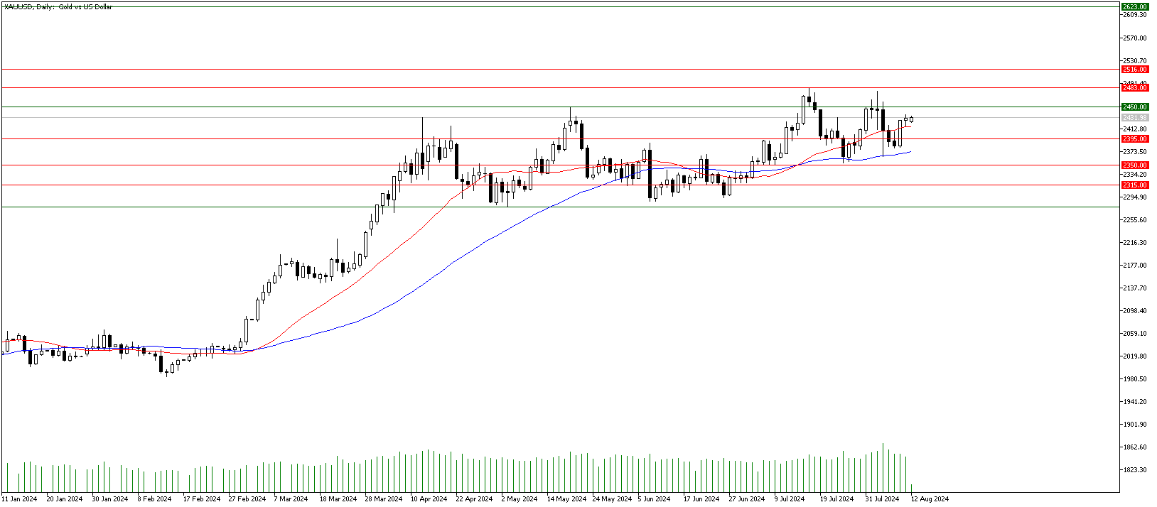 12 Ağustos 2024 Forex Analizi: XAUUSD