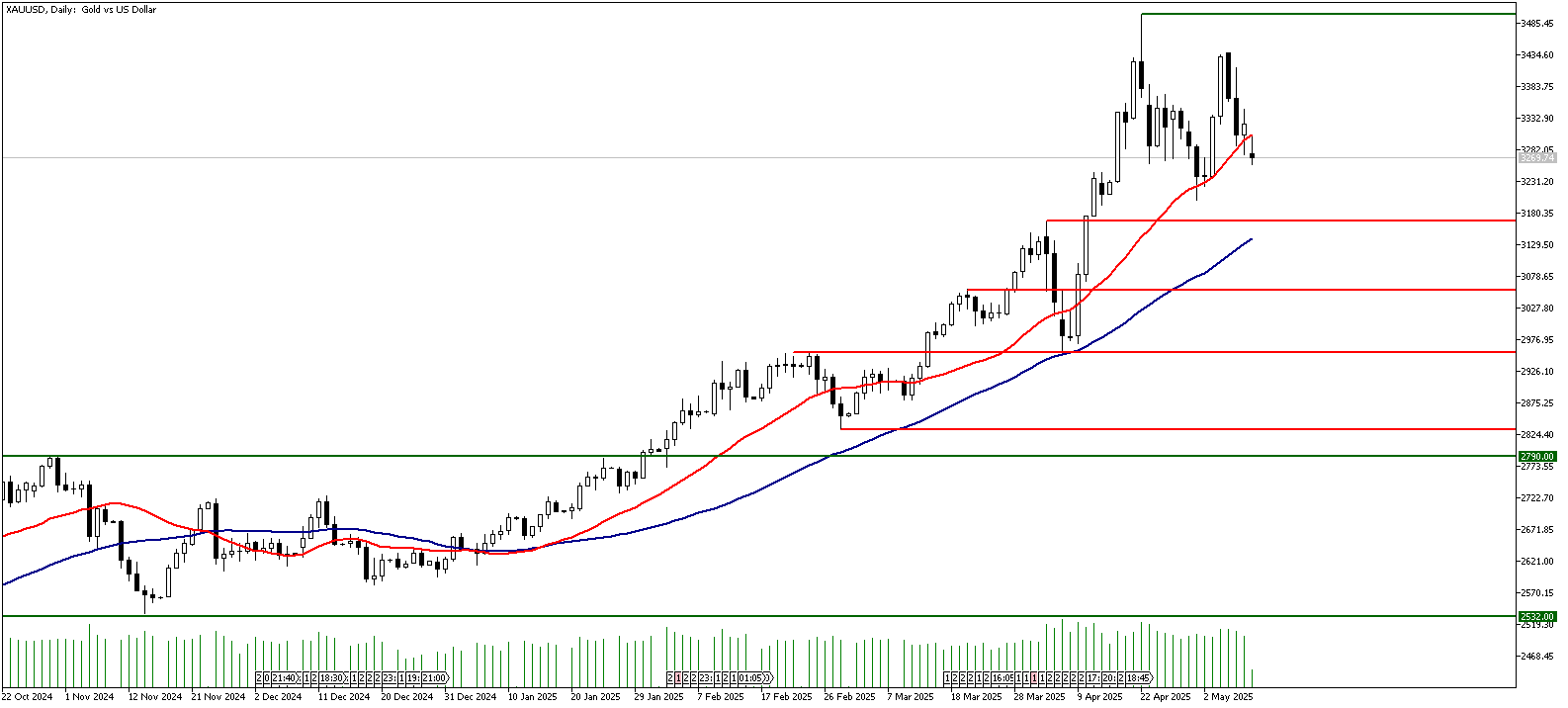 12 Mayıs 2025 Forex Analizi: XAUUSD