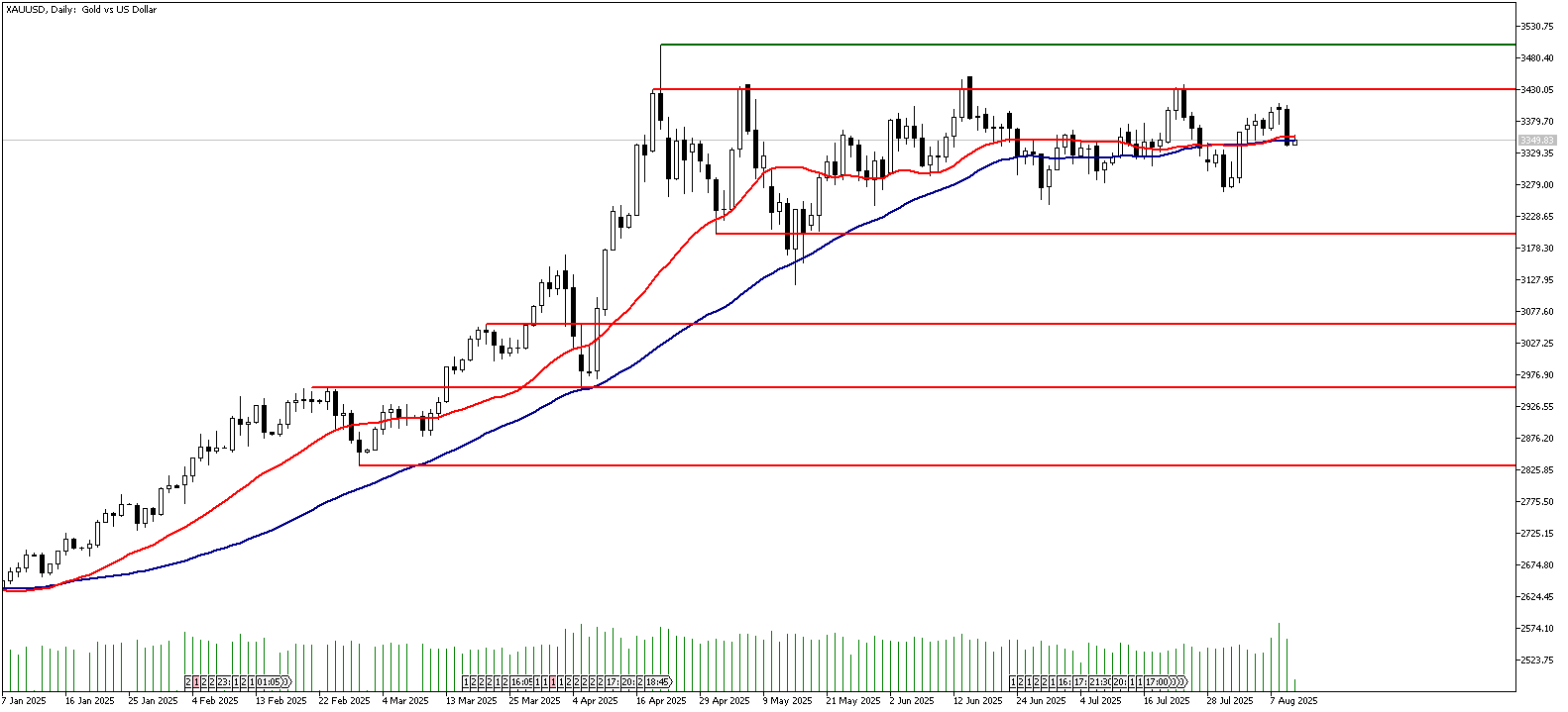 13 Ağustos 2025 Forex Analizi: XAUUSD