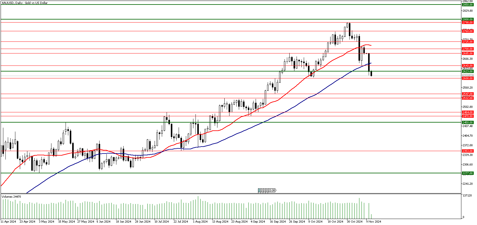 12 Kasım 2024 Forex Analizi: XAUUSD