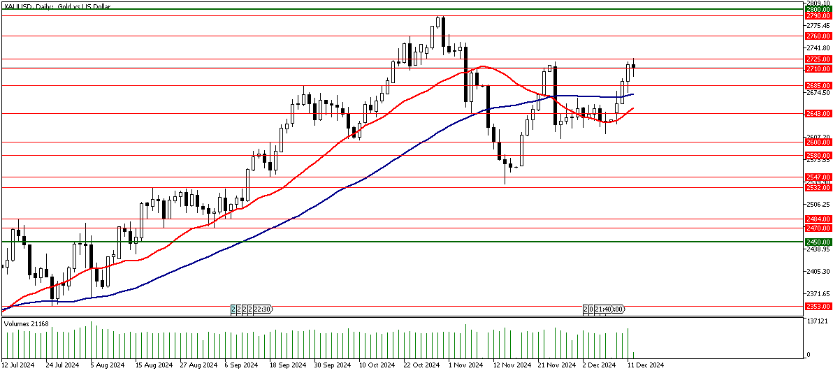 12 Aralık 2024 Forex Analizi: XAUUSD