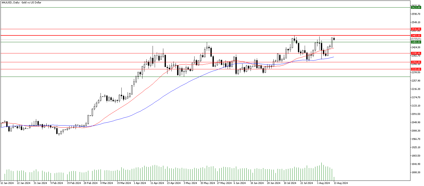 13 Ağustos 2024 Forex Analizi: XAUUSD