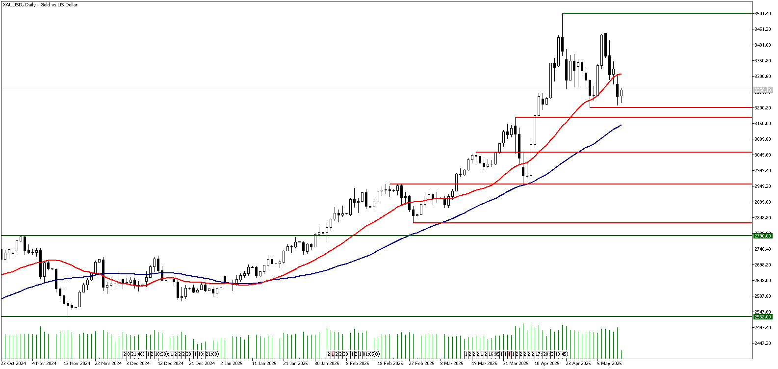 13 Mayıs 2025 Forex Analizi: XAUUSD