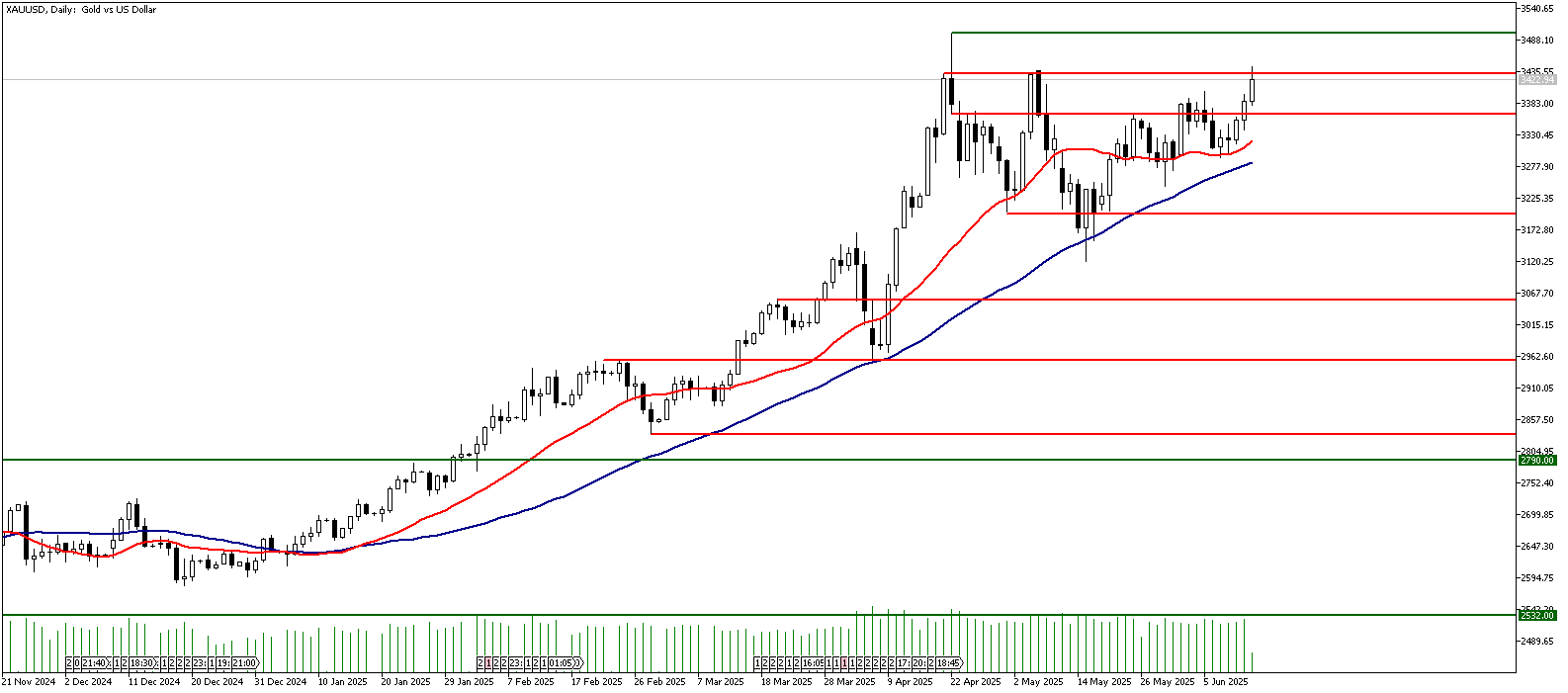 13 Haziran 2025 Forex Analizi: XAUUSD