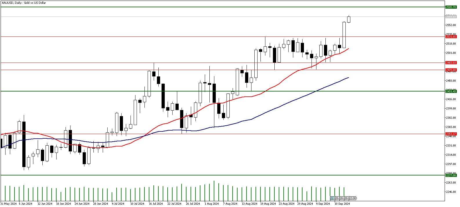 13 Eylül 2024 Forex Analizi: XAUUSD