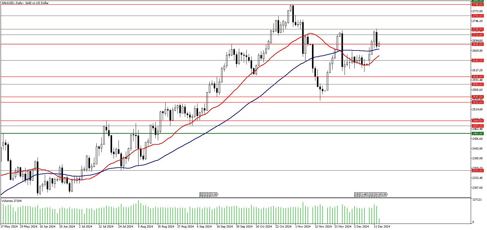 13 Aralık 2024 Forex Analizi: XAUUSD