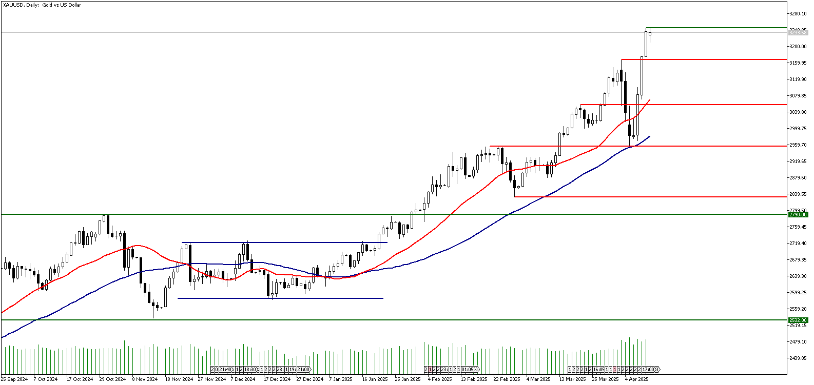 14 Nisan 2025 Forex Analizi: XAUUSD