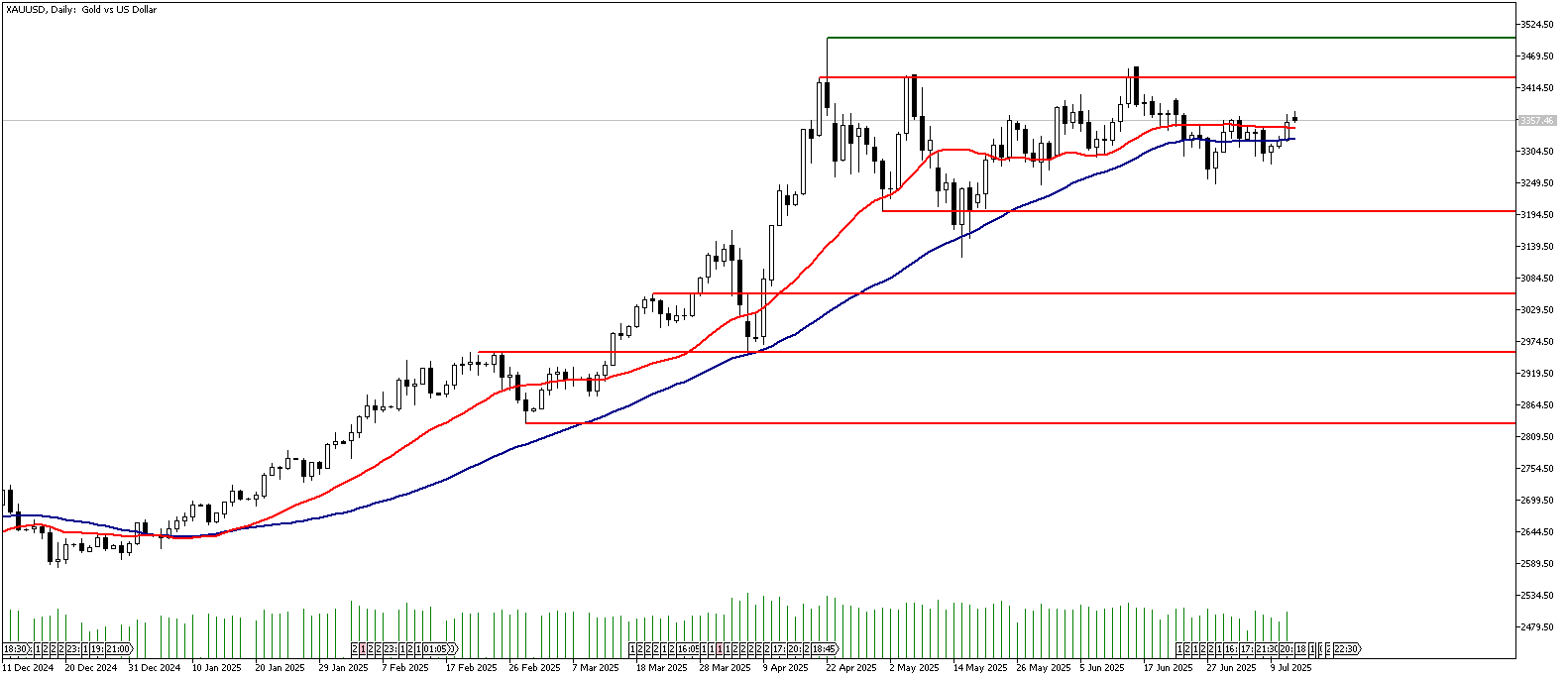 14 Temmuz 2025 Forex Analizi: XAUUSD