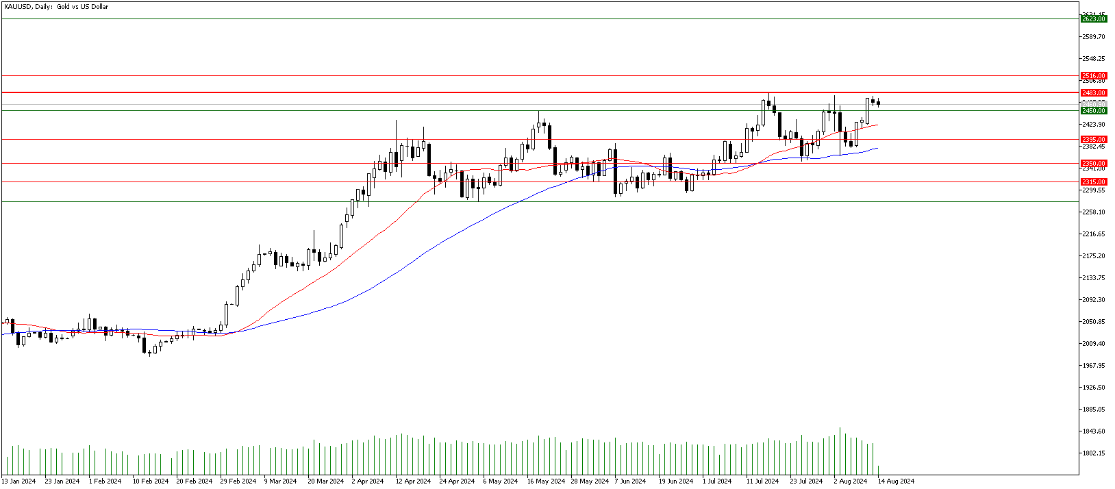 14 Ağustos 2024 Forex Analizi: XAUUSD