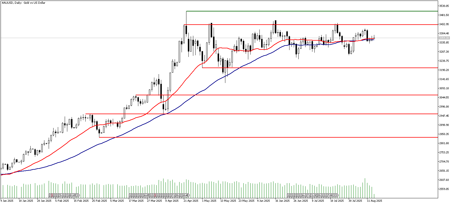 14 Ağustos 2025 Forex Analizi: XAUUSD