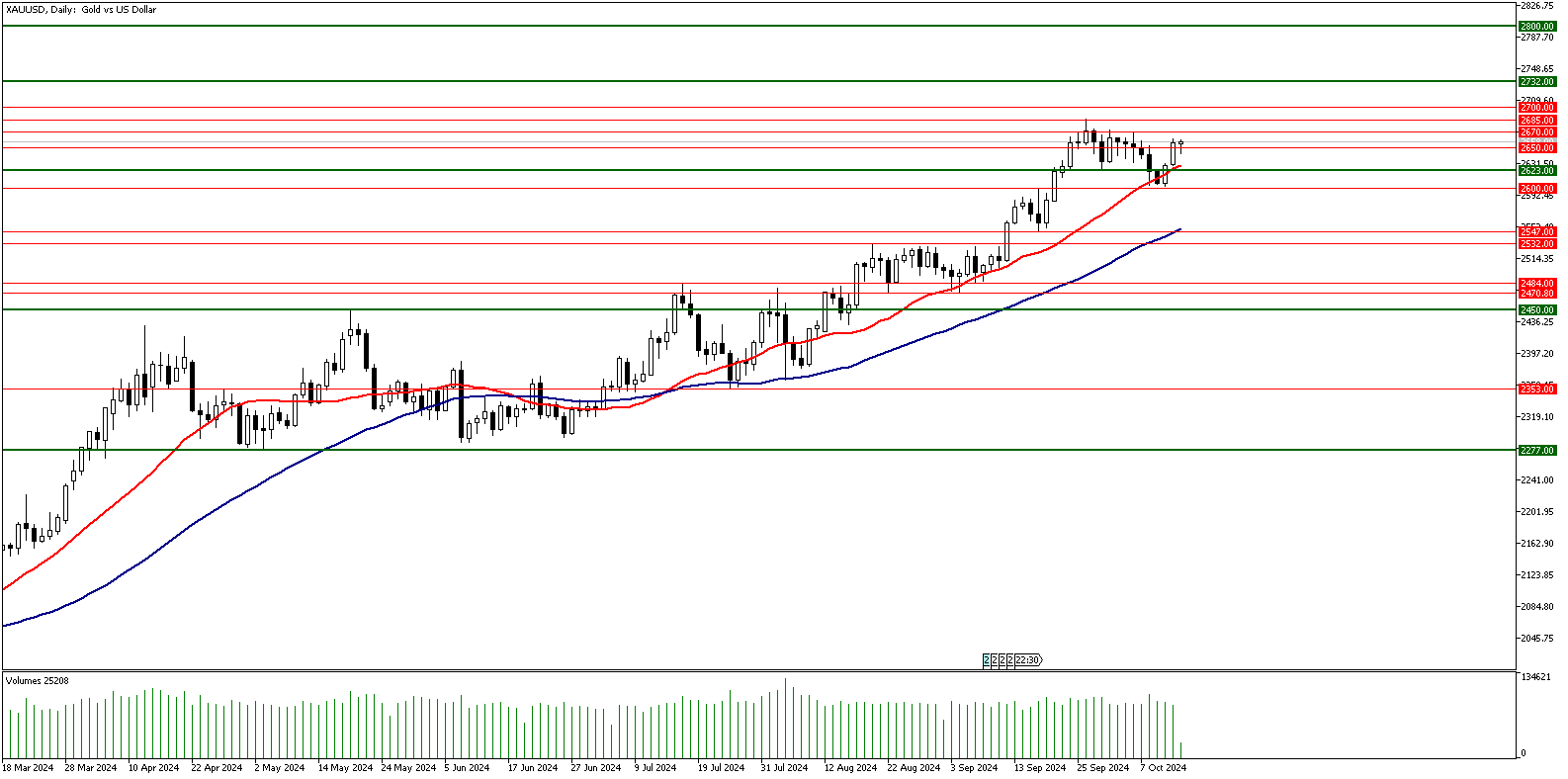 14 Ekim 2024 Forex Analizi: XAUUSD