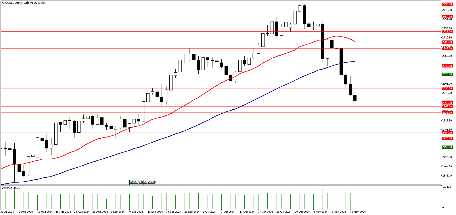 14 Kasım 2024 Forex Analizi: XAUUSD